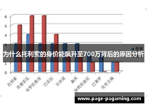 为什么托利索的身价能飙升至700万背后的原因分析