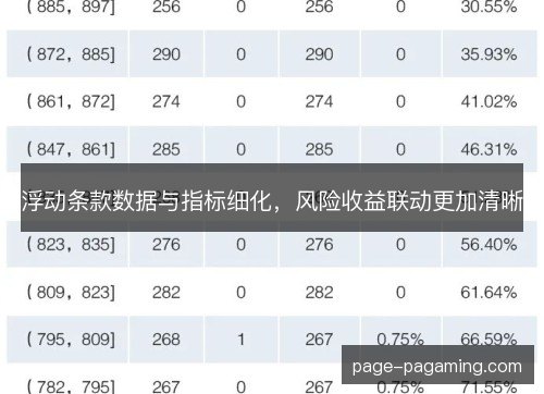 浮动条款数据与指标细化，风险收益联动更加清晰